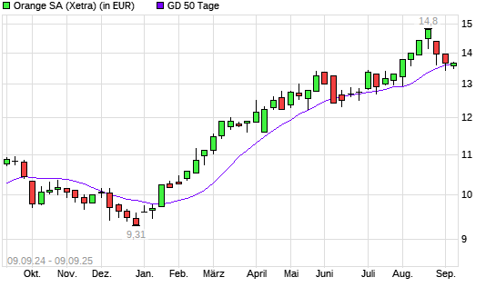 Orange-Aktie unter 50-Tage-Linie