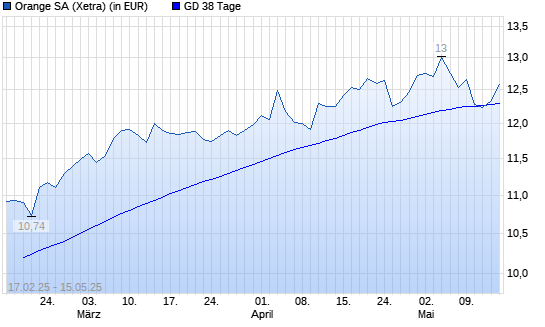 Orange-Aktie unter 38-Tage-Linie