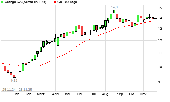 Orange-Aktie über 100-Tage-Linie