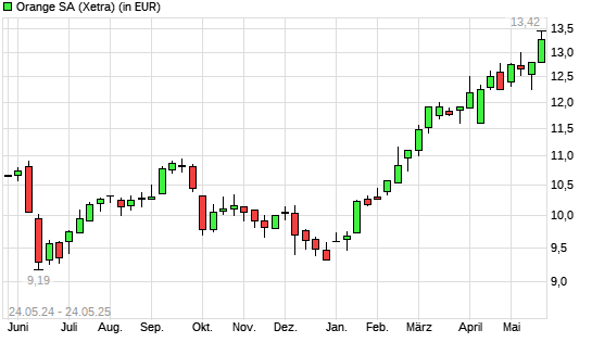 Orange-Aktie mit neuem 5-Jahres-Hoch