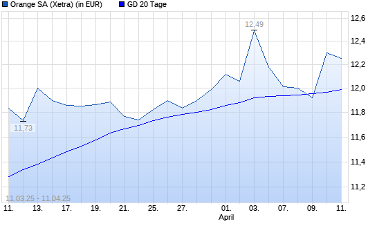 Orange-Aktie unter 20-Tage-Linie