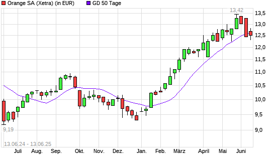 Orange-Aktie über 50-Tage-Linie