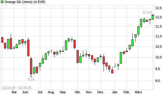 Orange-Aktie mit neuem 12-Monats-Hoch