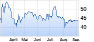 Buzzi Unicem Chart