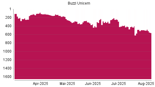 BOTSI®-Advisor Abstufung Buzzi Unicem von Rang 487 auf ...