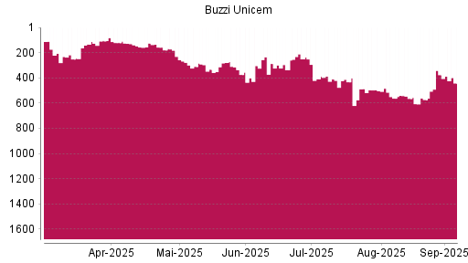 BOTSI®-Advisor Abstufung Buzzi Unicem von Rang 562 auf ...