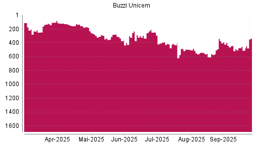 BOTSI®-Advisor Abstufung Buzzi Unicem von Rang 503 auf ...