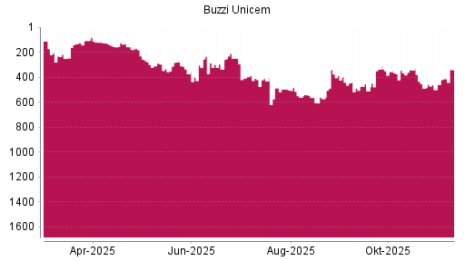 BOTSI®-Advisor Hochstufung Buzzi Unicem von Rang 501 auf ...