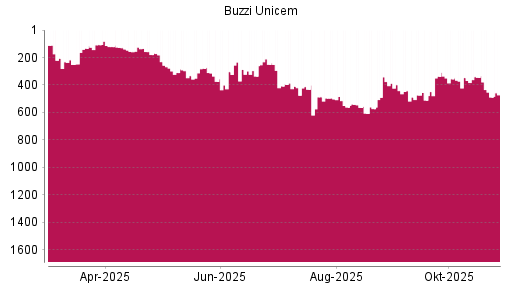 BOTSI®-Advisor Abstufung Buzzi Unicem von Rang 345 auf ...