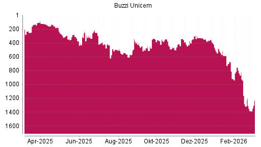 BOTSI®-Advisor Hochstufung Buzzi Unicem von Rang 1385 auf ...