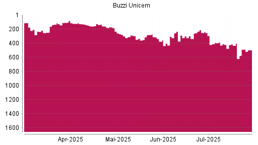 BOTSI®-Advisor Abstufung Buzzi Unicem von Rang 432 auf ...