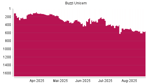 BOTSI®-Advisor Abstufung Buzzi Unicem von Rang 250 auf ...