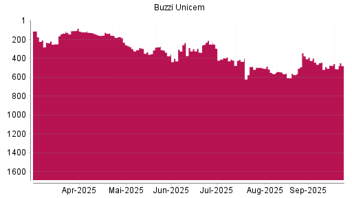 BOTSI®-Advisor Hochstufung Buzzi Unicem von Rang 336 auf ...