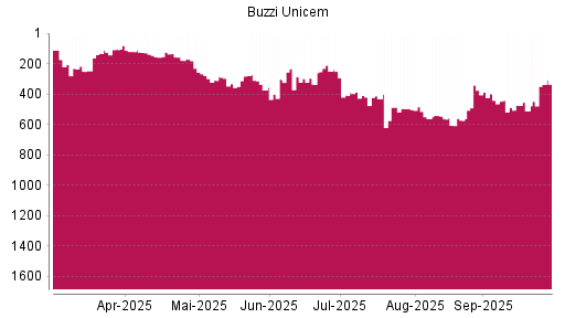 BOTSI®-Advisor Abstufung Buzzi Unicem von Rang 442 auf ...