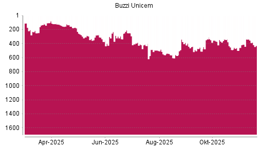 BOTSI®-Advisor Abstufung Buzzi Unicem von Rang 355 auf ...