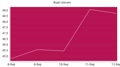 BOTSI®-Advisor Hochstufung Buzzi Unicem von Rang 573 auf ...