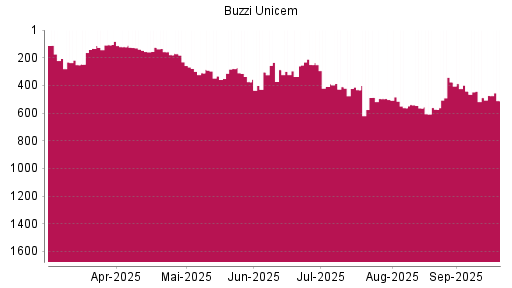 BOTSI®-Advisor Abstufung Buzzi Unicem von Rang 489 auf ...