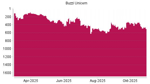 BOTSI®-Advisor Hochstufung Buzzi Unicem von Rang 347 auf ...