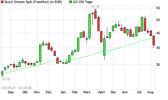 Buzzi Unicem-Aktie unter 200-Tage-Linie