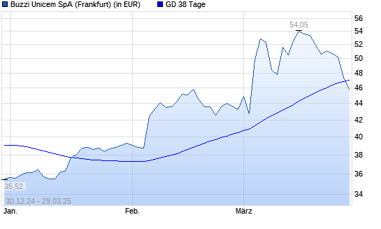 Buzzi Unicem-Aktie unter 38-Tage-Linie