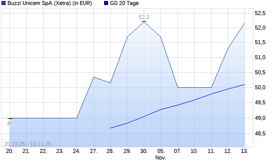 Buzzi Unicem-Aktie &uuml;ber 20-Tage-Linie