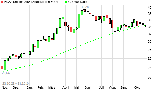 Buzzi Unicem-Aktie über 200-Tage-Linie