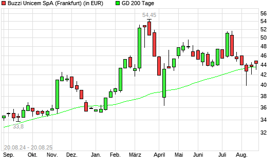Buzzi Unicem-Aktie über 200-Tage-Linie