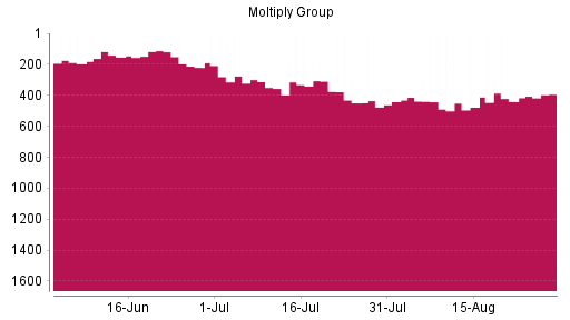 BOTSI®-Advisor Hochstufung Moltiply Group von Rang 440 auf ...