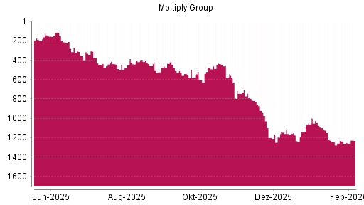 BOTSI®-Advisor Abstufung Moltiply Group von Rang 1216 auf ...