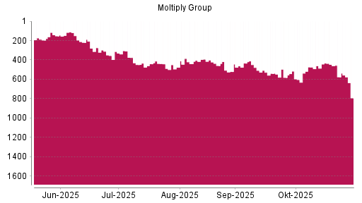 BOTSI®-Advisor Hochstufung Moltiply Group von Rang 475 auf ...
