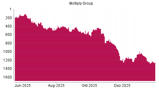 BOTSI®-Advisor Abstufung Moltiply Group von Rang 582 auf ...