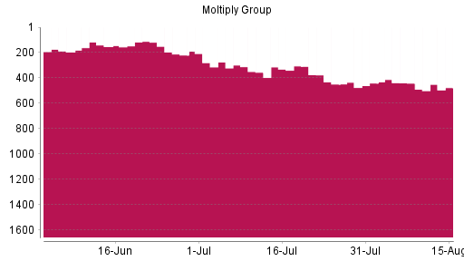 BOTSI®-Advisor Abstufung Moltiply Group von Rang 442 auf ...