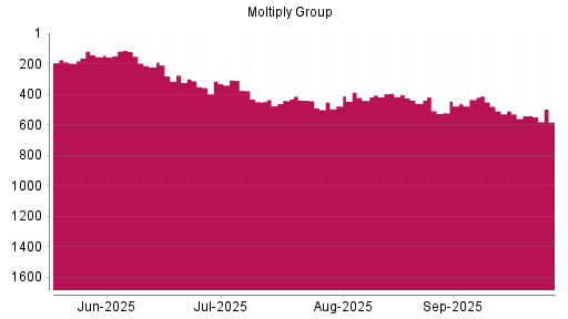 BOTSI®-Advisor Abstufung Moltiply Group von Rang 540 auf ...