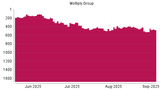 BOTSI®-Advisor Abstufung Moltiply Group von Rang 459 auf ...