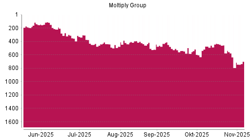 BOTSI®-Advisor Abstufung Moltiply Group von Rang 576 auf ...
