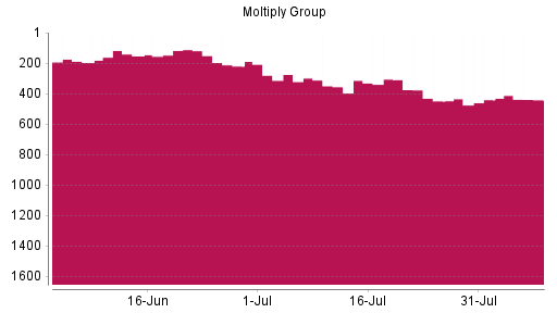 BOTSI®-Advisor Hochstufung Moltiply Group von Rang 153 auf ...