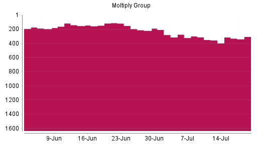 BOTSI®-Advisor Hochstufung Moltiply Group von Rang 356 auf ...