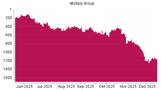 BOTSI®-Advisor Abstufung Moltiply Group von Rang 434 auf ...