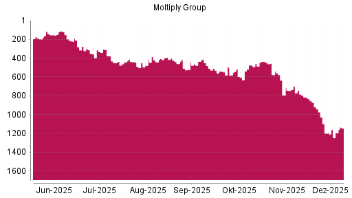 BOTSI®-Advisor Hochstufung Moltiply Group von Rang 1200 auf ...