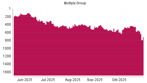 BOTSI®-Advisor Abstufung Moltiply Group von Rang 509 auf ...