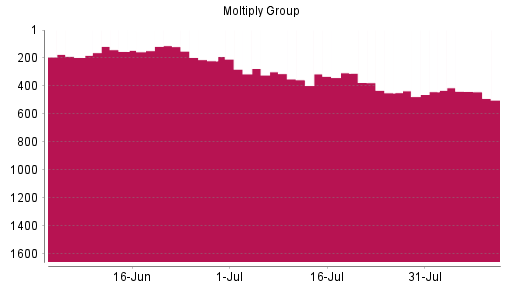 BOTSI®-Advisor Abstufung Moltiply Group von Rang 306 auf ...