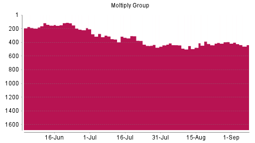 BOTSI®-Advisor Abstufung Moltiply Group von Rang 393 auf ...