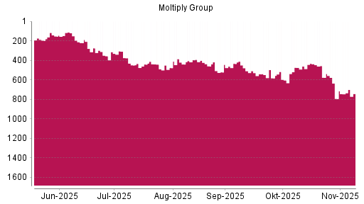 BOTSI®-Advisor Hochstufung Moltiply Group von Rang 793 auf ...