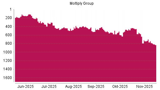 BOTSI®-Advisor Abstufung Moltiply Group von Rang 701 auf ...
