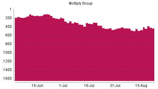 BOTSI®-Advisor Abstufung Moltiply Group von Rang 441 auf ...