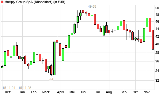 Moltiply Group-Aktie mit neuem 6-Monats-Tief