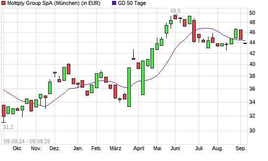 Moltiply Group-Aktie unter 50-Tage-Linie