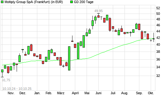 Moltiply Group-Aktie über 200-Tage-Linie