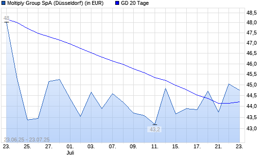 Moltiply Group-Aktie unter 20-Tage-Linie