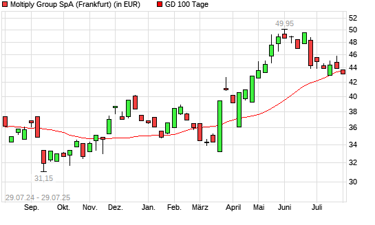 Moltiply Group-Aktie unter 100-Tage-Linie